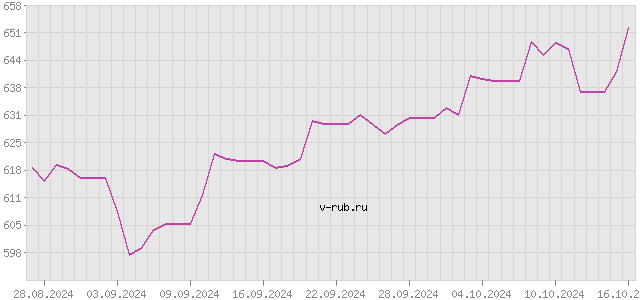 График изменения курса