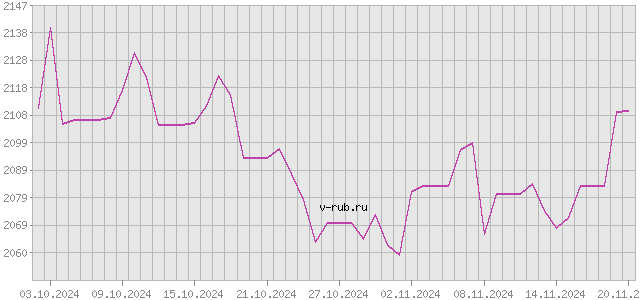 График изменения курса