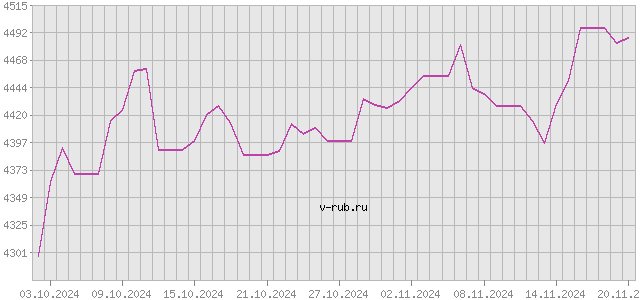 График изменения курса