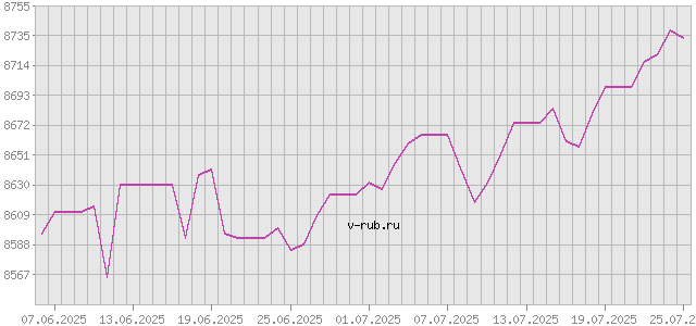 График изменения курса