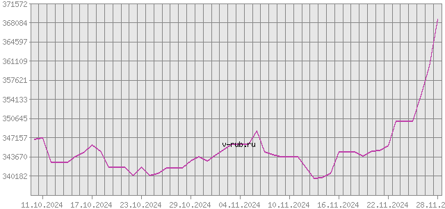 График изменения курса