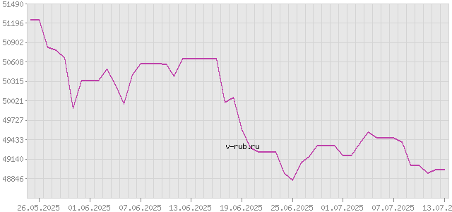 График изменения курса