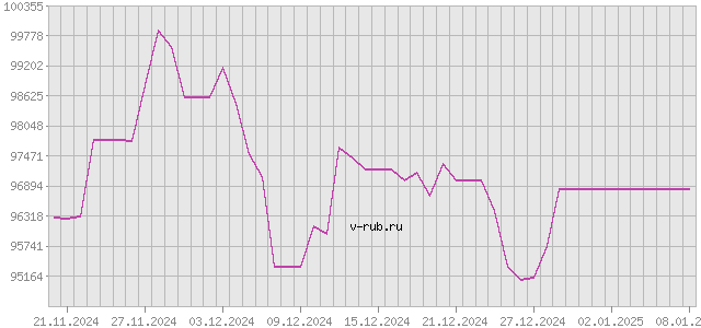 График изменения курса