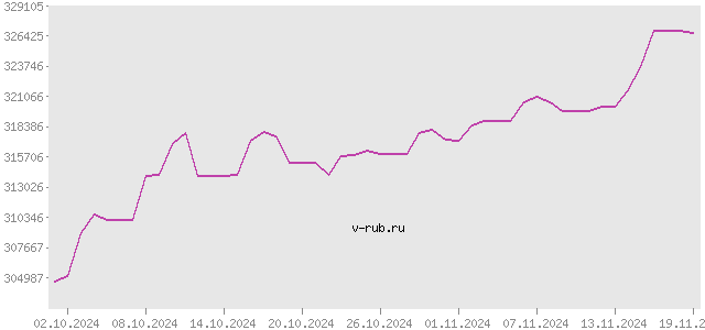 График изменения курса