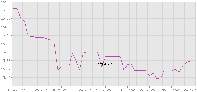 График изменения курса