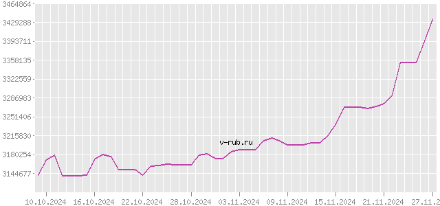 График изменения курса