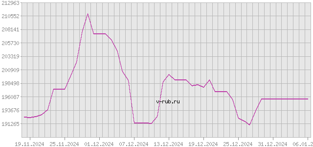 График изменения курса