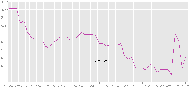 График изменения курса