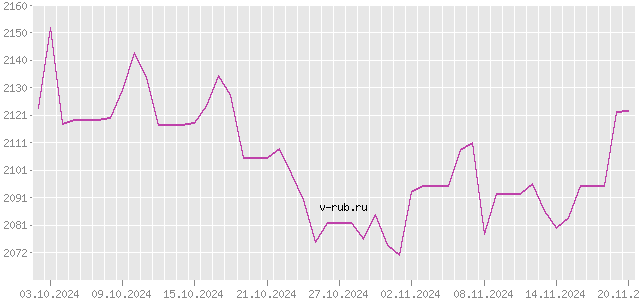 График изменения курса