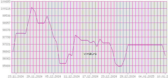 График изменения курса