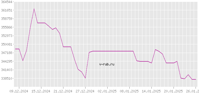 График изменения курса