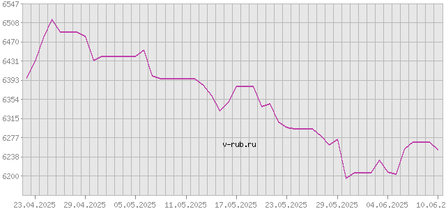 График изменения курса