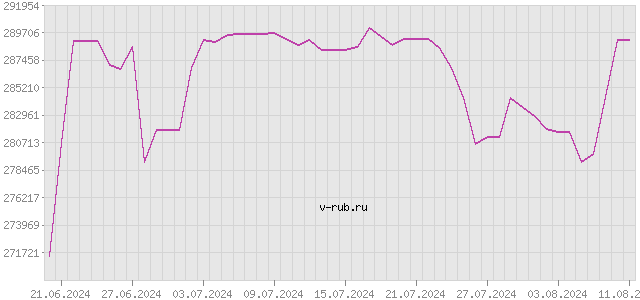 График изменения курса