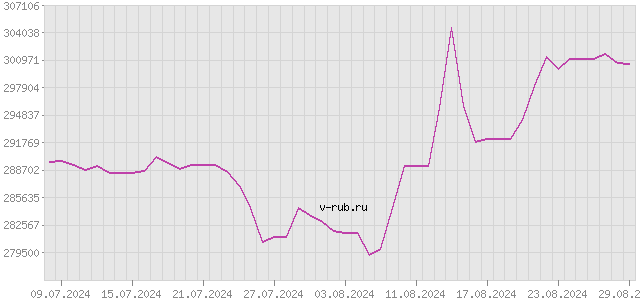 График изменения курса