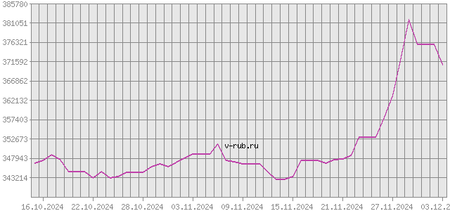 График изменения курса