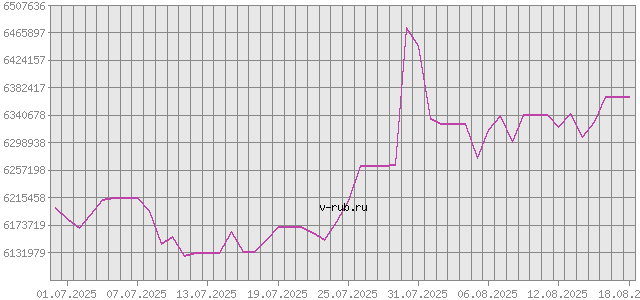 График изменения курса