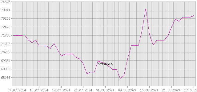 График изменения курса