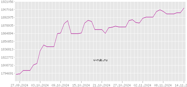 График изменения курса