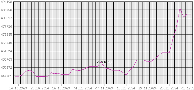 График изменения курса