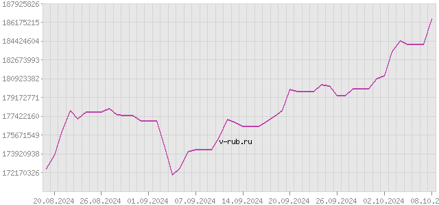 График изменения курса