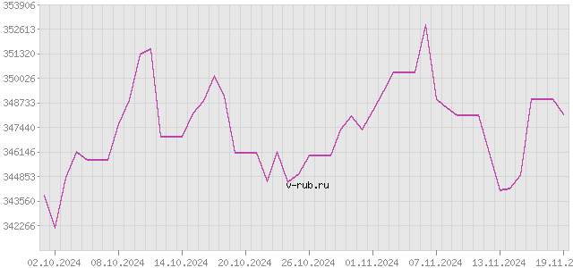 График изменения курса