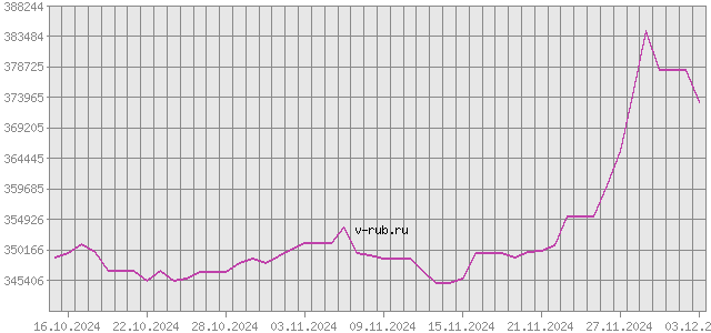 График изменения курса