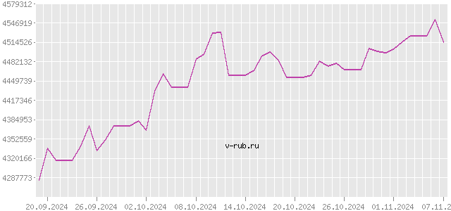 График изменения курса