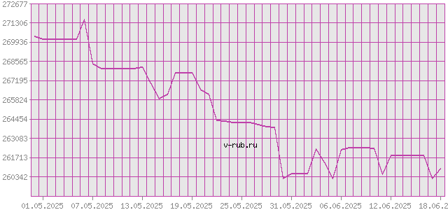 График изменения курса