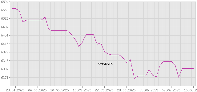 График изменения курса