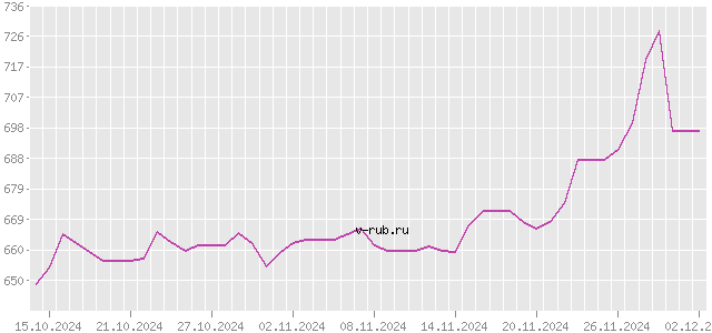 График изменения курса