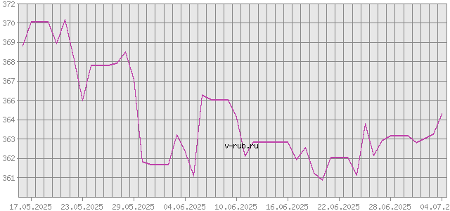 График изменения курса