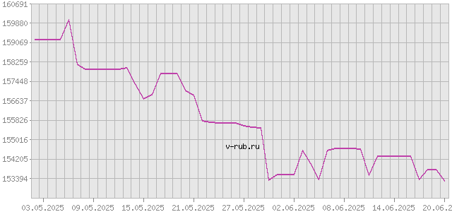 График изменения курса