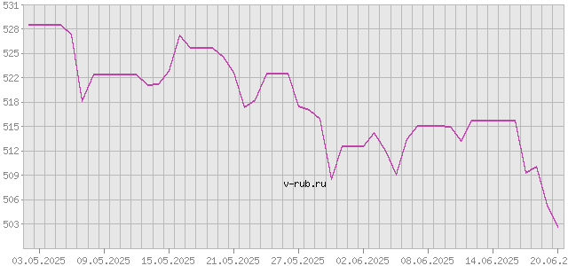 График изменения курса