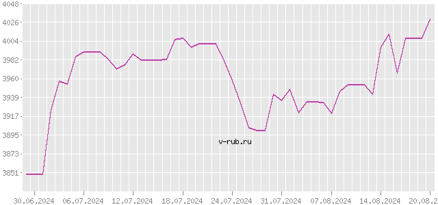 График изменения курса