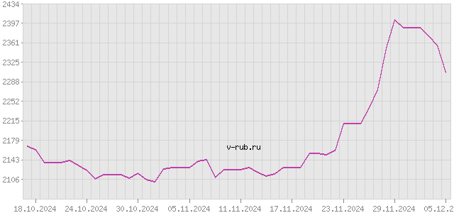 График изменения курса