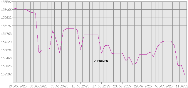 График изменения курса