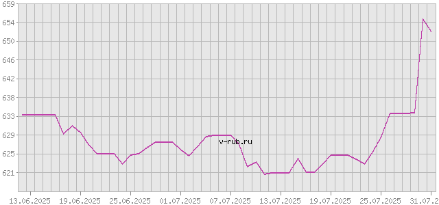 График изменения курса