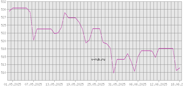 График изменения курса