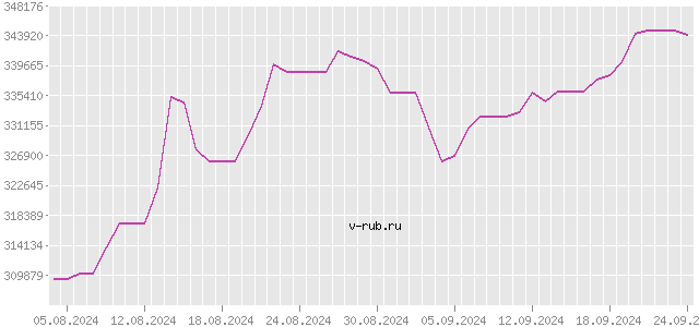 График изменения курса