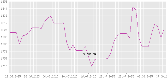 График изменения курса