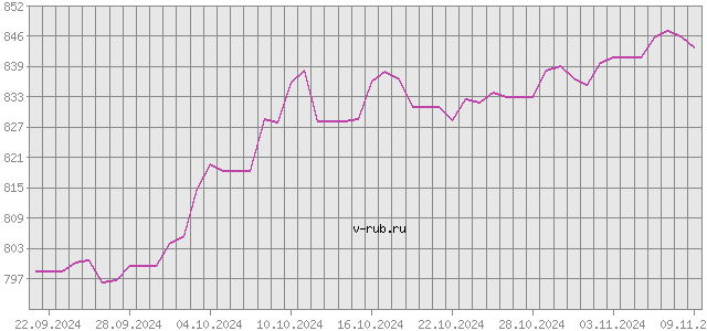 График изменения курса