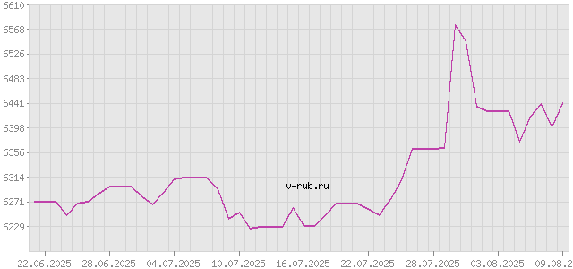 График изменения курса