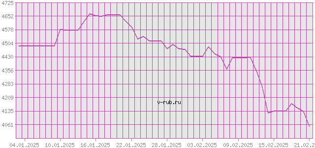 График изменения курса