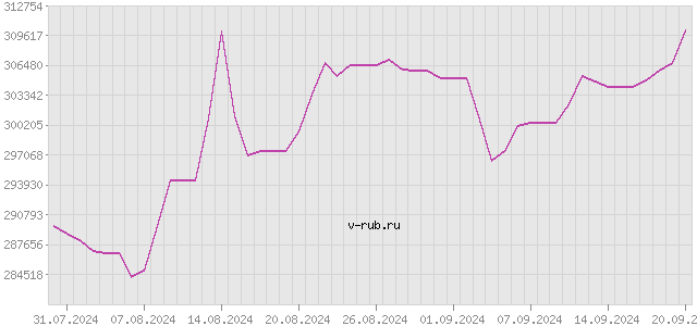 График изменения курса