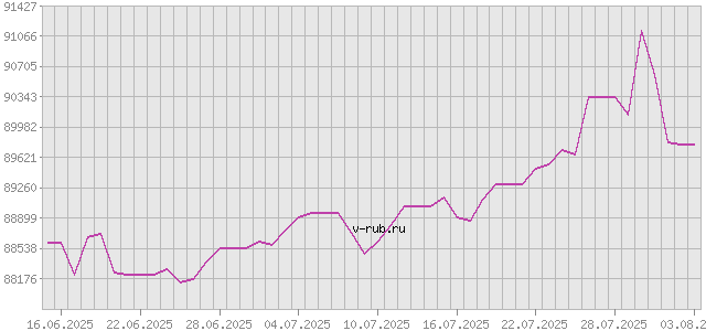 График изменения курса