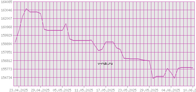 График изменения курса