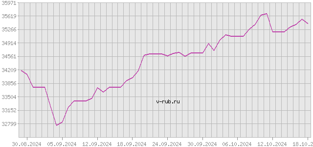 График изменения курса