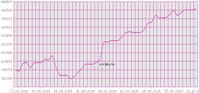 График изменения курса