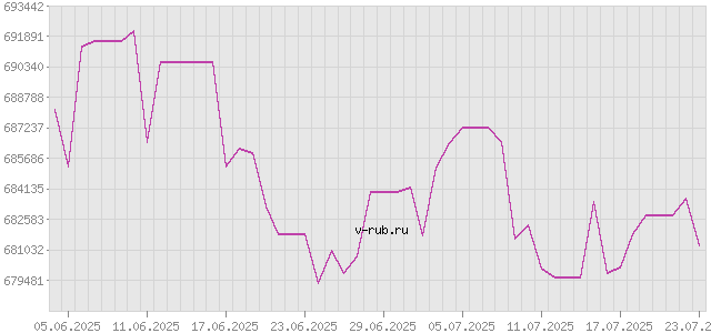 График изменения курса