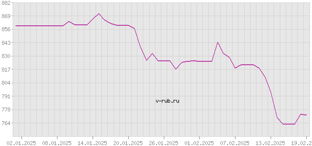 График изменения курса